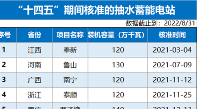 重磅！抽水蓄能建設(shè)加快！“十四五”核準(zhǔn)項目名單