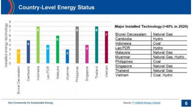 東盟可再生能源發(fā)展最新情況概覽