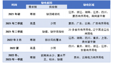 供需趨緊 新增不足 現(xiàn)階段如何加強(qiáng)電力保供